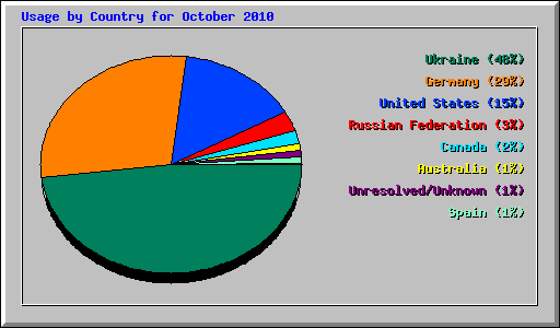 Usage by Country for October 2010
