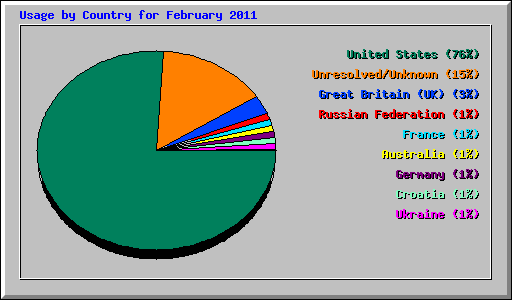 Usage by Country for February 2011