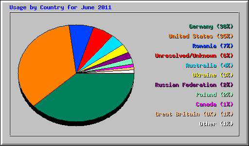 Usage by Country for June 2011