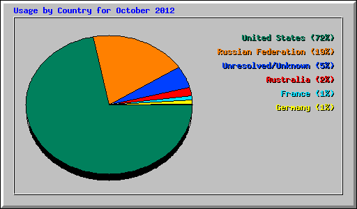 Usage by Country for October 2012