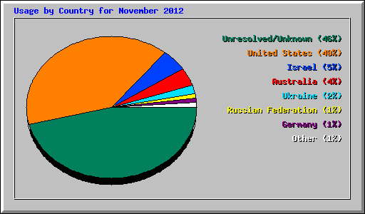 Usage by Country for November 2012