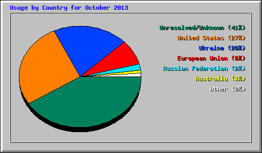 Usage by Country for October 2013