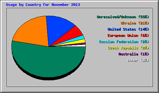 Usage by Country for November 2013