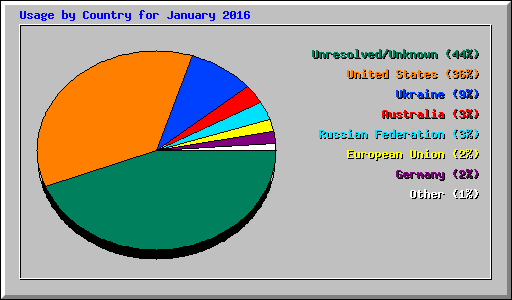 Usage by Country for January 2016