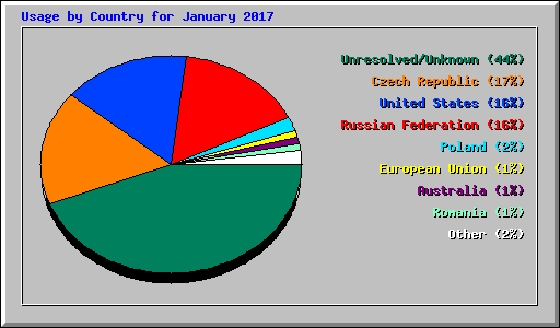 Usage by Country for January 2017