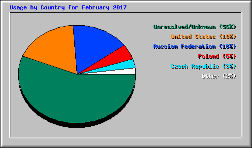 Usage by Country for February 2017
