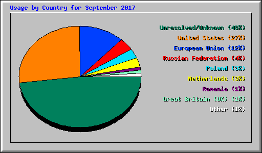 Usage by Country for September 2017