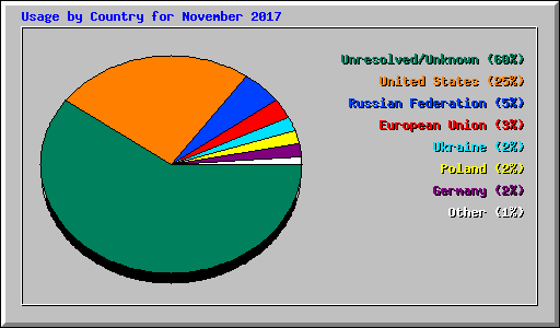 Usage by Country for November 2017
