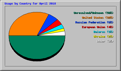 Usage by Country for April 2018