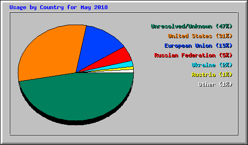 Usage by Country for May 2018