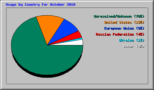 Usage by Country for October 2018