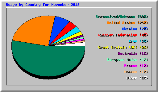 Usage by Country for November 2018