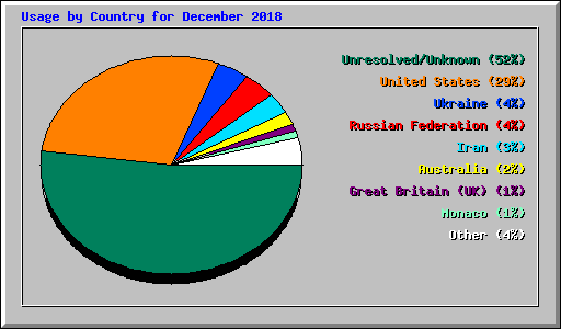 Usage by Country for December 2018