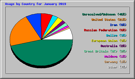 Usage by Country for January 2019