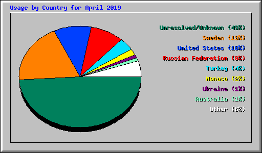 Usage by Country for April 2019