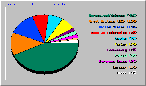 Usage by Country for June 2019
