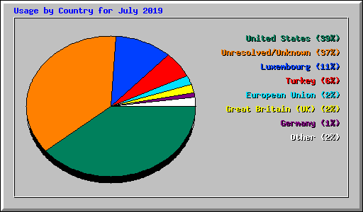 Usage by Country for July 2019