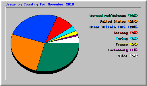Usage by Country for November 2019