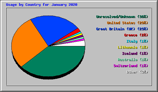 Usage by Country for January 2020