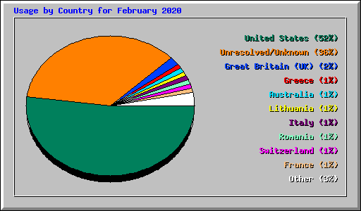 Usage by Country for February 2020