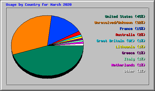 Usage by Country for March 2020
