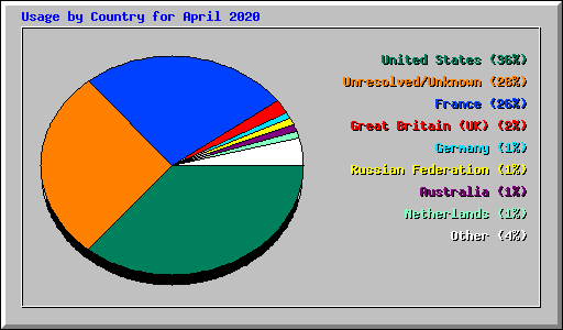 Usage by Country for April 2020