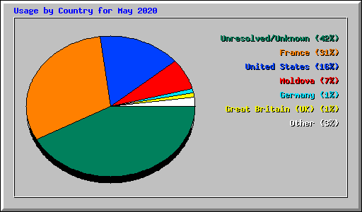 Usage by Country for May 2020