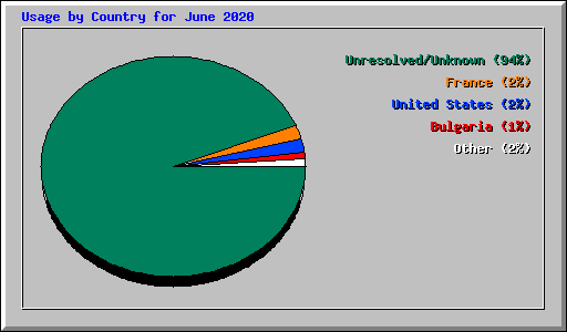 Usage by Country for June 2020