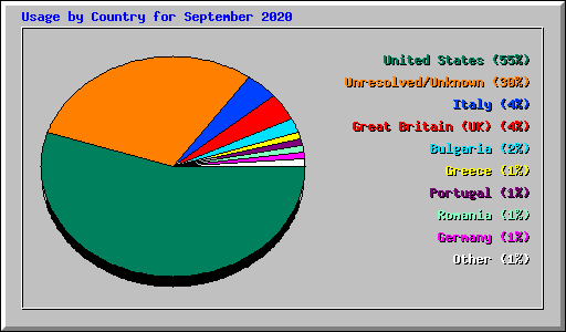 Usage by Country for September 2020