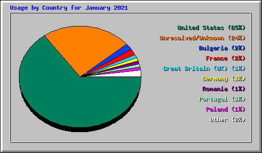 Usage by Country for January 2021