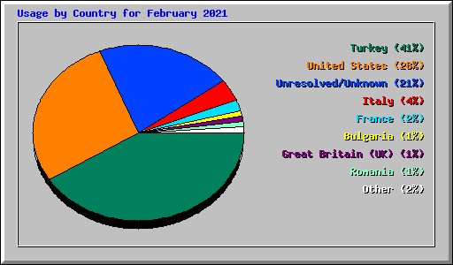 Usage by Country for February 2021