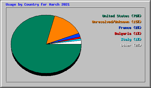 Usage by Country for March 2021