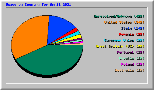 Usage by Country for April 2021