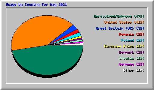 Usage by Country for May 2021