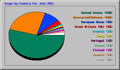 Usage by Country for July 2021