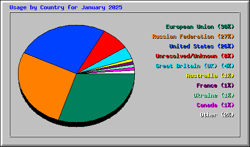 Usage by Country for January 2025