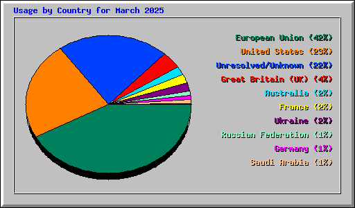 Usage by Country for March 2025