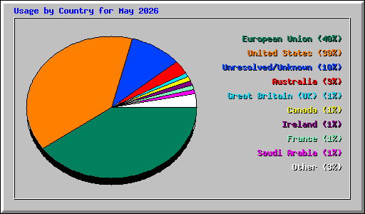Usage by Country for May 2026