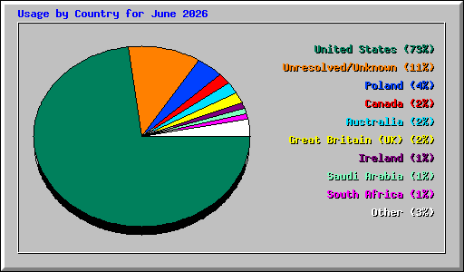 Usage by Country for June 2026
