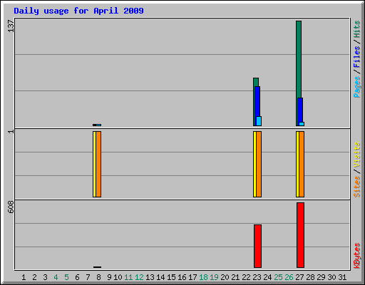 Daily usage for April 2009