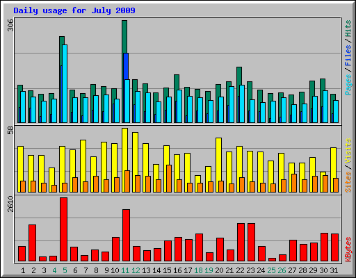 Daily usage for July 2009