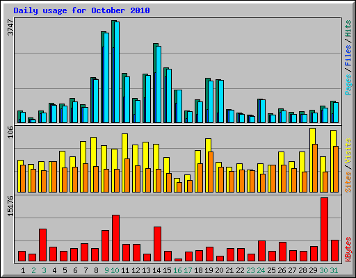Daily usage for October 2010