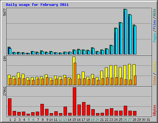 Daily usage for February 2011