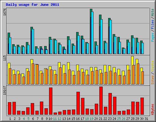Daily usage for June 2011