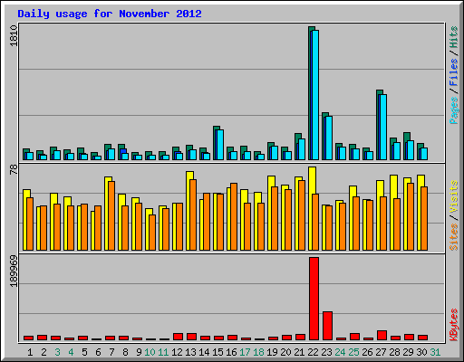 Daily usage for November 2012