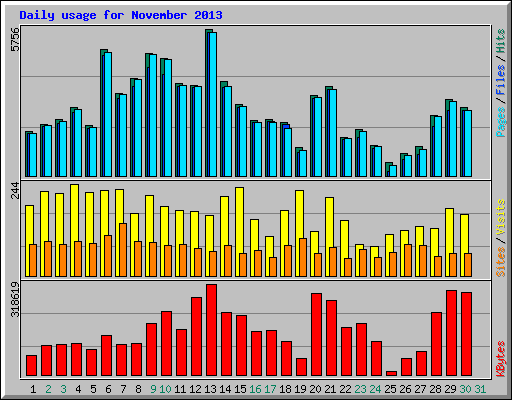 Daily usage for November 2013