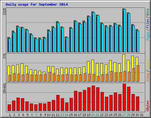 Daily usage for September 2014