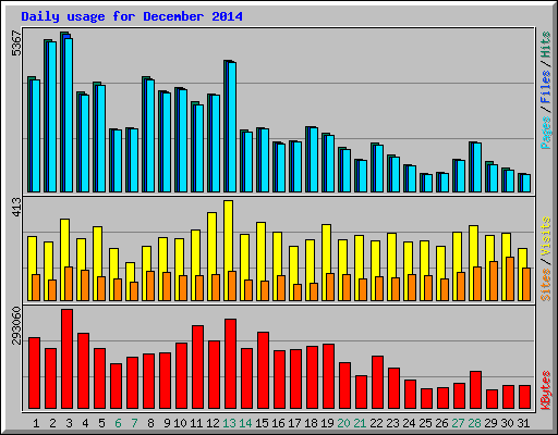 Daily usage for December 2014