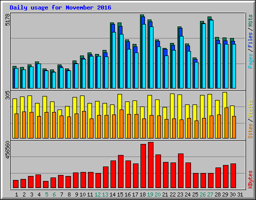 Daily usage for November 2016