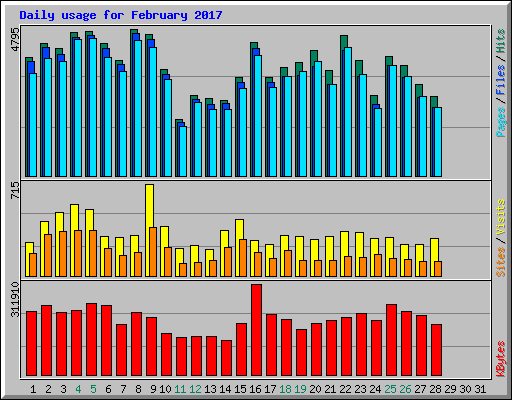 Daily usage for February 2017